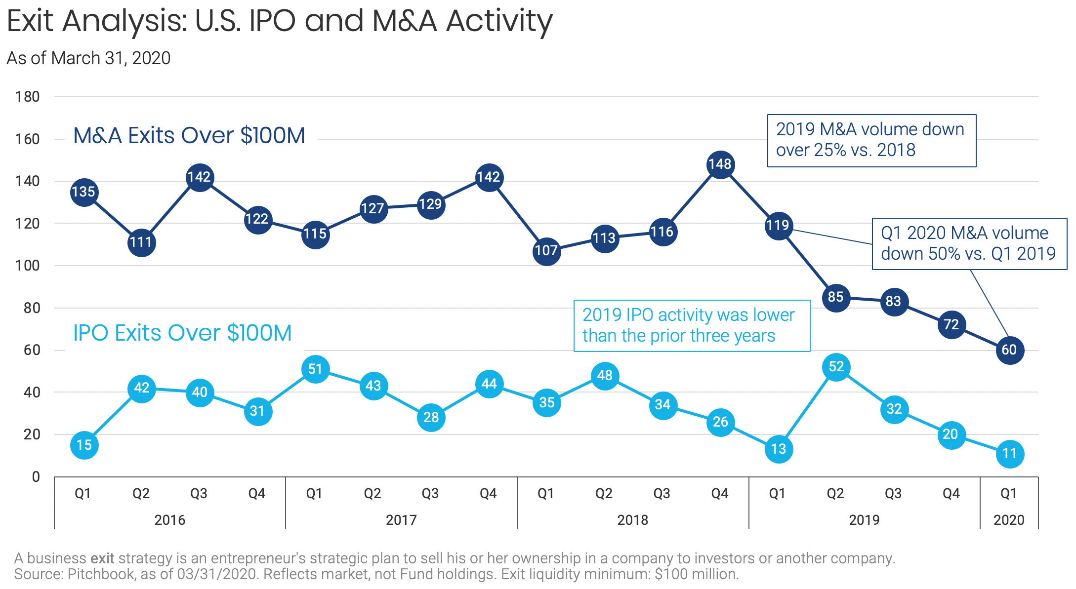 Exit Analysis: U.S. IPO and M&A Activity