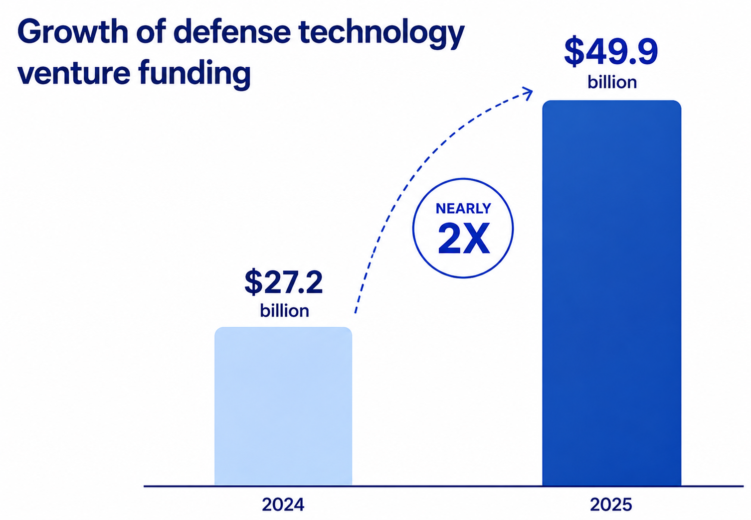 Chart illustrating two times funding growth in defense technology venture funding