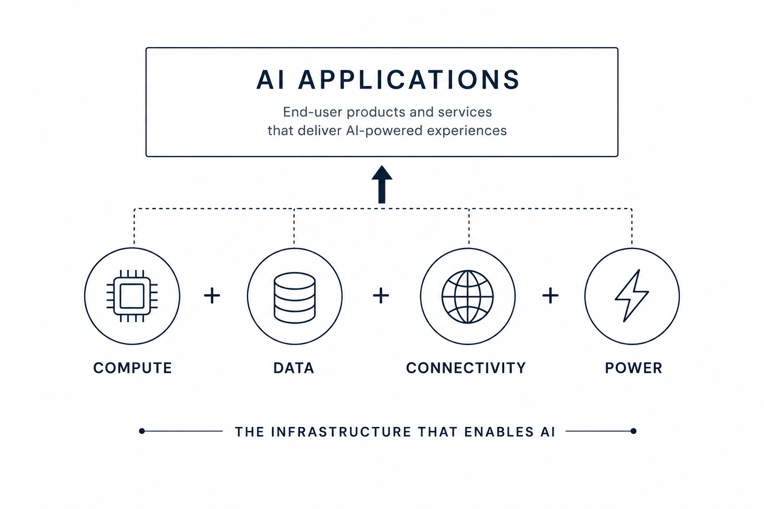 Diagram showing the four types of infrastructure required to power AI software: compute, data, connectivity and power.