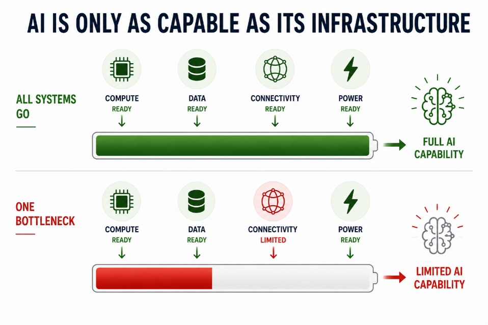 Diagram showing full AI capability when compute, data, connectivity and power are ready, and limited capability when connectivity becomes a bottleneck.