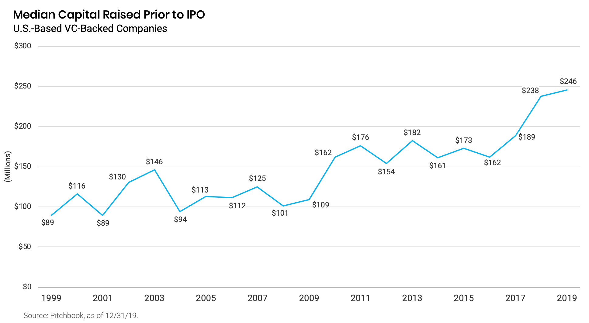 Median Capital Raised Prior to IPO